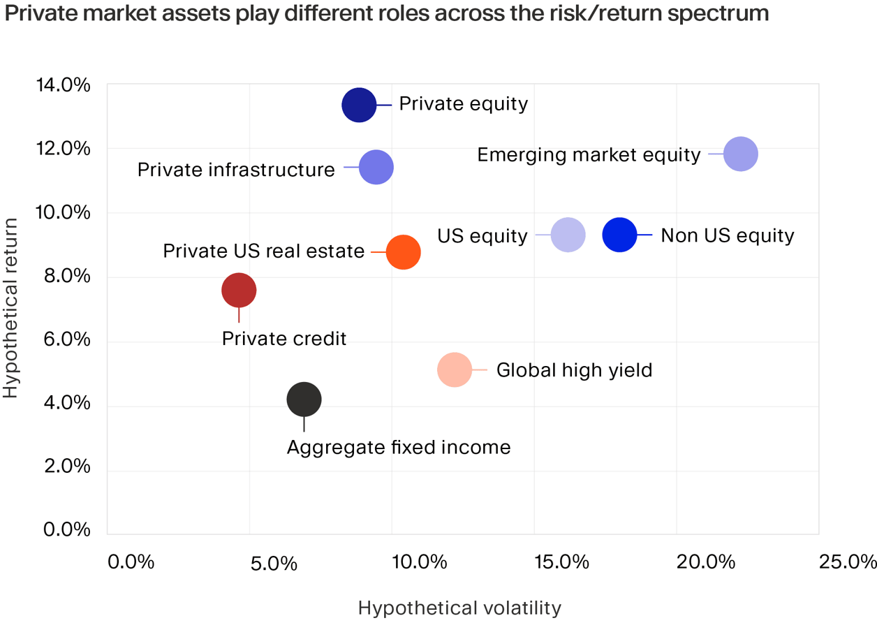 Chart showing hypothetical volatility versus hypothetical return between different types of asset classes.