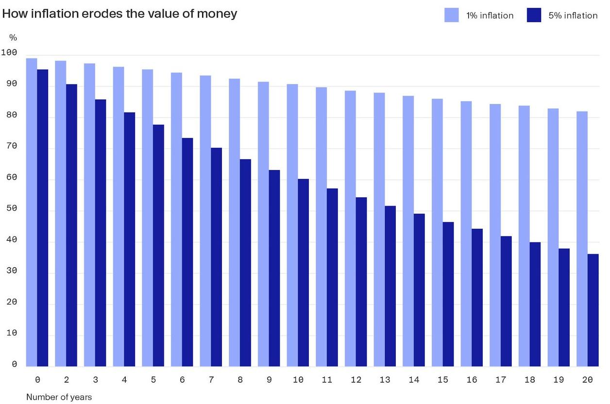 Graph illustrating how 1% vs. 5% inflation rate erodes the value of money over 20 years.