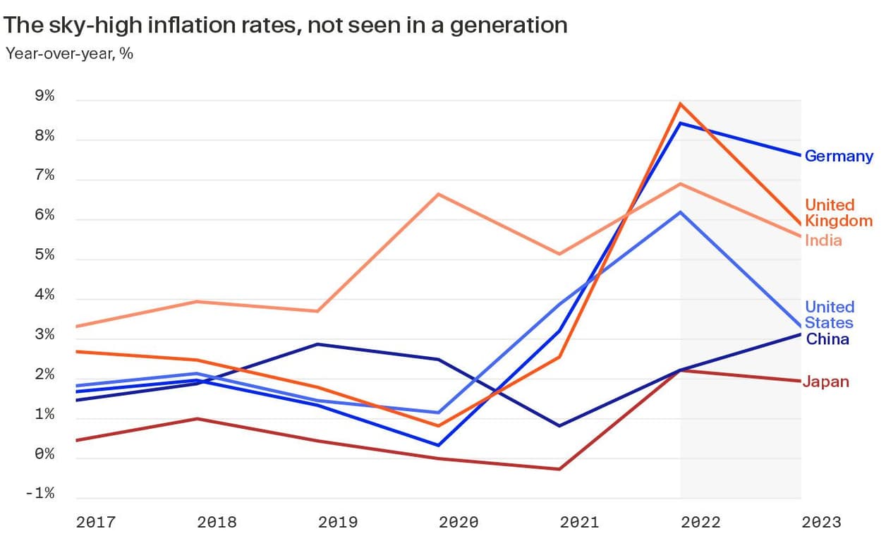 Graph shows inflation rates in Germany, UK, India, US, China and Japan between 2017 and 2022, with predictions for 2023.