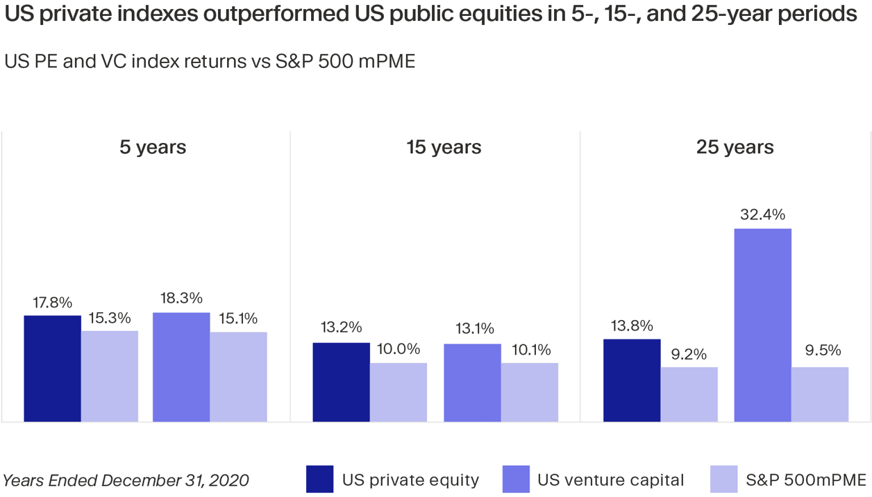 Chart shows US private equity and venture capital outperformed US public equities in 5-, 10- and 25-year periods.