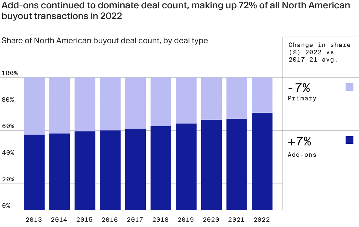 Share of North American buyout deal count, by deal type in 2022
