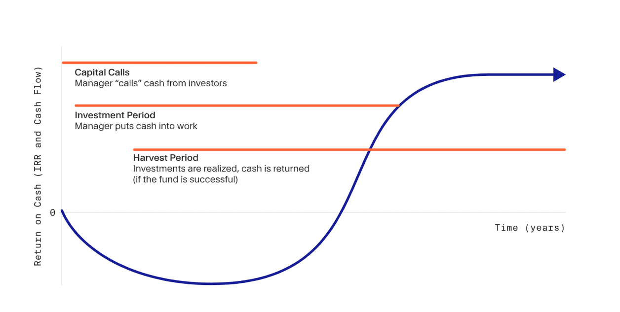 A conceptual J-Curve graph that illustrates return on cash over time throughout 3 distinct stages of capital calls, investment and harvest period.